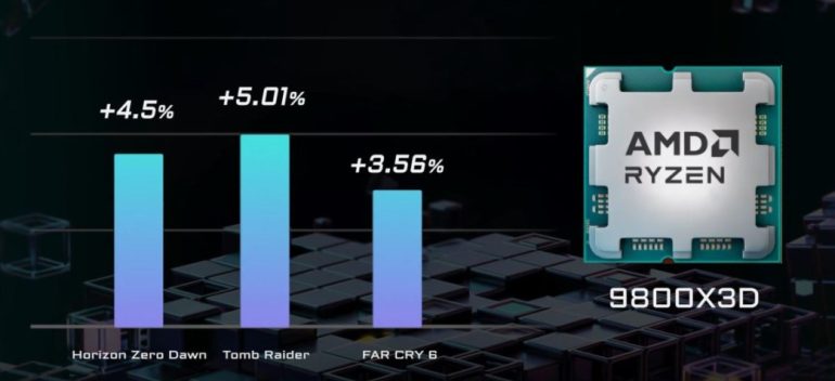 X3D Turbo от GIGABYTE дает 5% прирост производительности процессору Ryzen 7 9800X3D